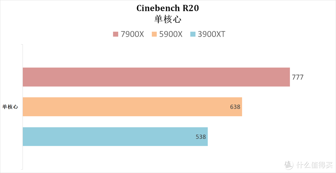 R9 7900X 整机的游戏体验 + 专业生产力体验，附上三代 R9 同台竞技