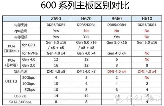 Intel 600 系列主板对比