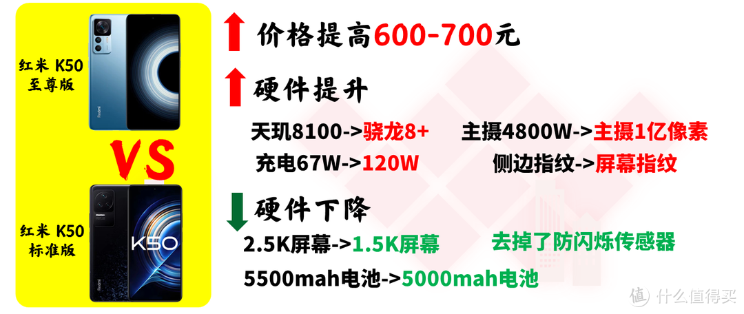 双11一图看清:2000-3000元级别红米K50全系列选购指南/红米k50至尊版/红米k50pro/红米k50电竞版/红米k50