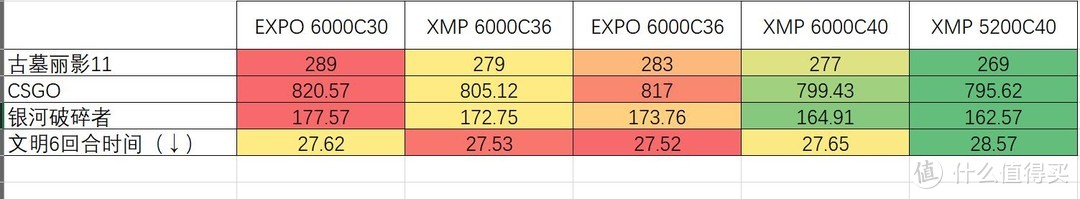 评测没告诉你的ZEN4秘密——AMD EXPO内存到底是什么？和XMP有什么区别？又有多少提升？