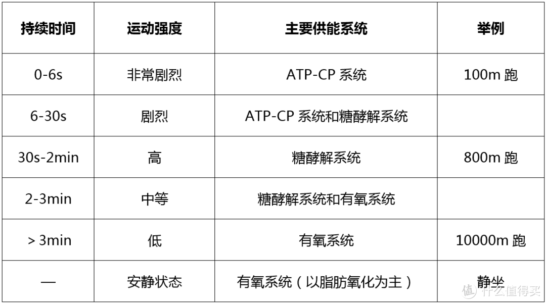 运动强度不同的情况下三大供能系统为身体供能时长