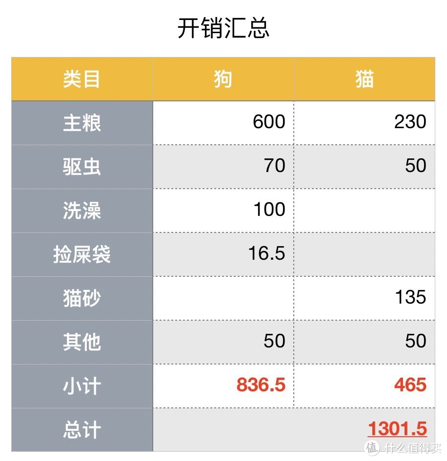 养宠要花多少钱？中等收入养宠家庭每月真实开销