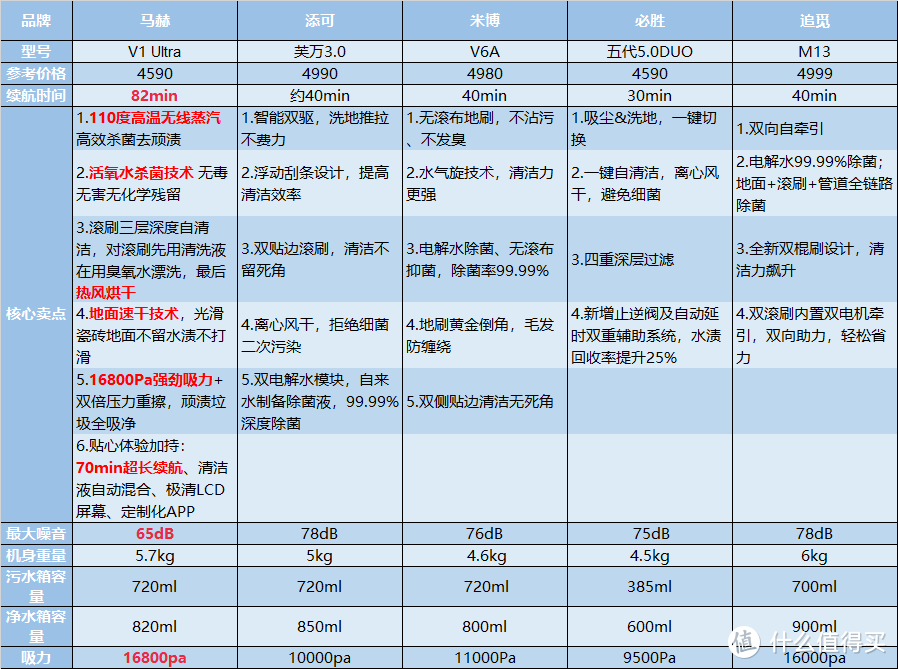 《到站秀》行业革新之作 马赫无线蒸汽洗地机V1 Ultra使用体验