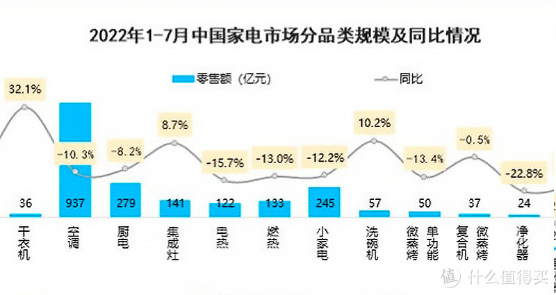 知名数据服务商奥维云网发布的今年1-7月家电市场数据