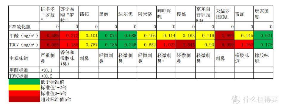 室内气温约18℃，如果温度高，有害气体还会再次挥发出来