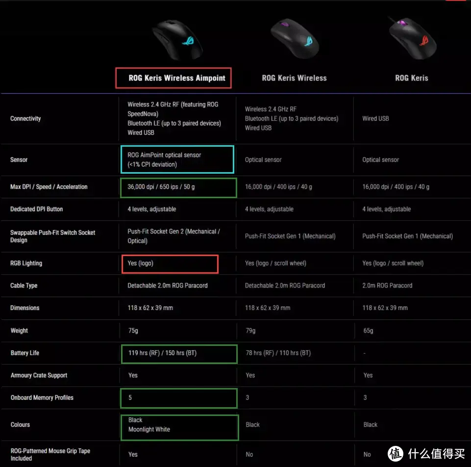 无瑕疵，ROG新款 月刃无线 AimPoint 你要吗？