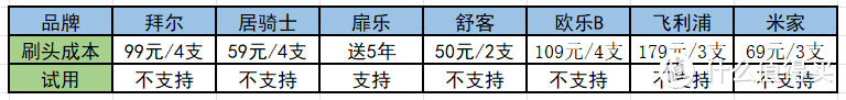 2022电动牙刷推荐丨实测八款热门电动牙刷丨双十一电动牙刷推荐