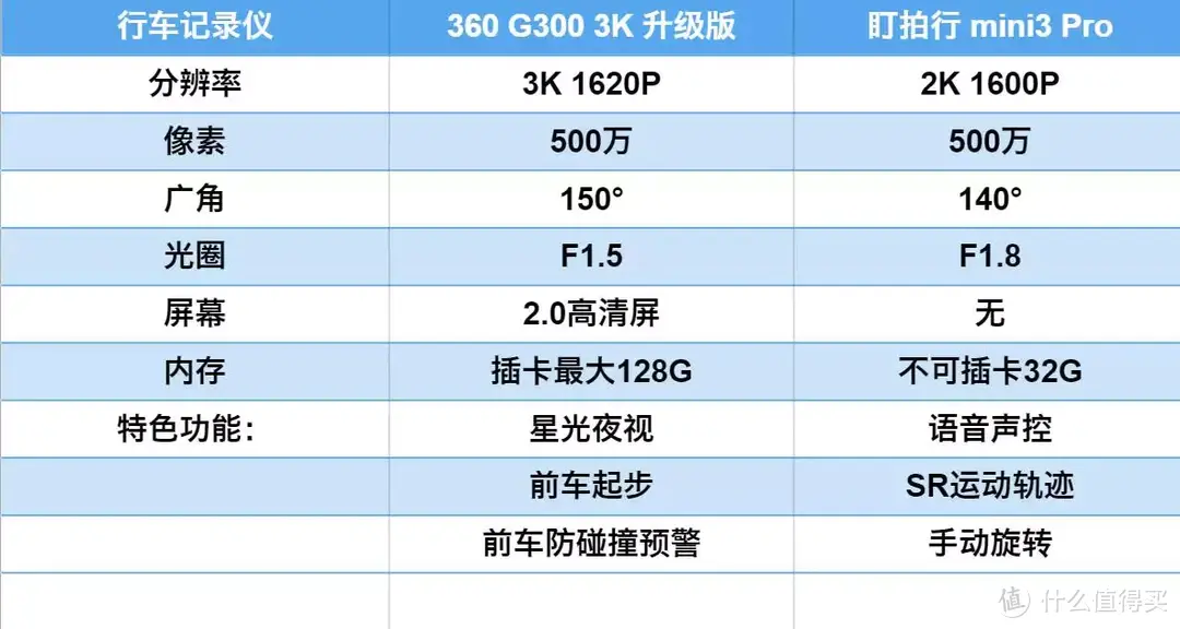 行车记录仪怎么选？360 G300 3K升级版对比盯盯拍mini3 pro