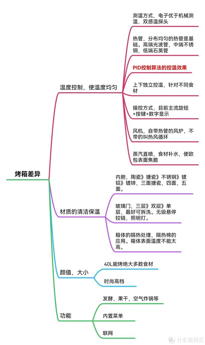 发现烤箱的大秘密，烤箱选购关键，从入门到高端。