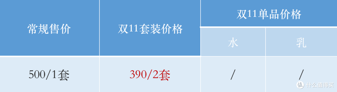 不止买1赠1！6款平价又好用的水乳套装推荐
