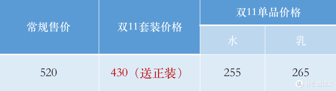 不止买1赠1！6款平价又好用的水乳套装推荐