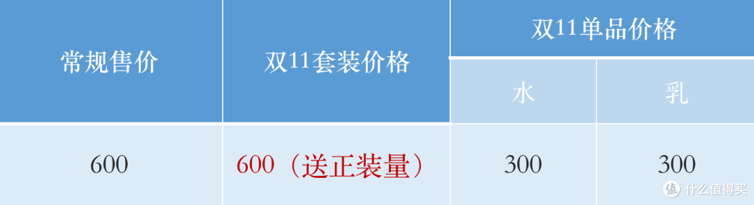 不止买1赠1！6款平价又好用的水乳套装推荐
