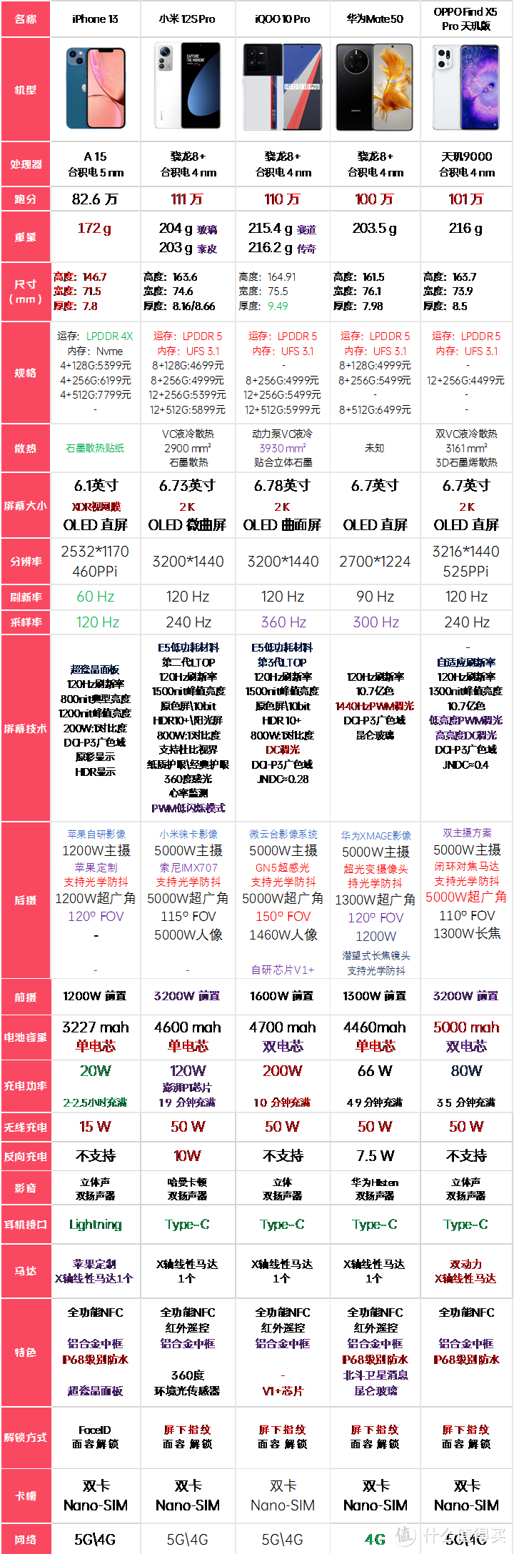 双11一图看清:4000-5000元级别旗舰手机推荐/iPhone 13/小12spro/oppo findx5pro/iqoo10pro/华为mate50