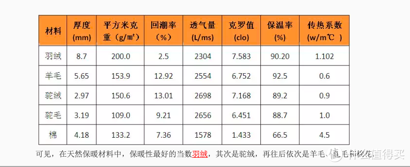 图片来自羽绒金网，羽绒被的保暖性、轻盈、透气和回潮率在常见的被芯材质中，是最优的。