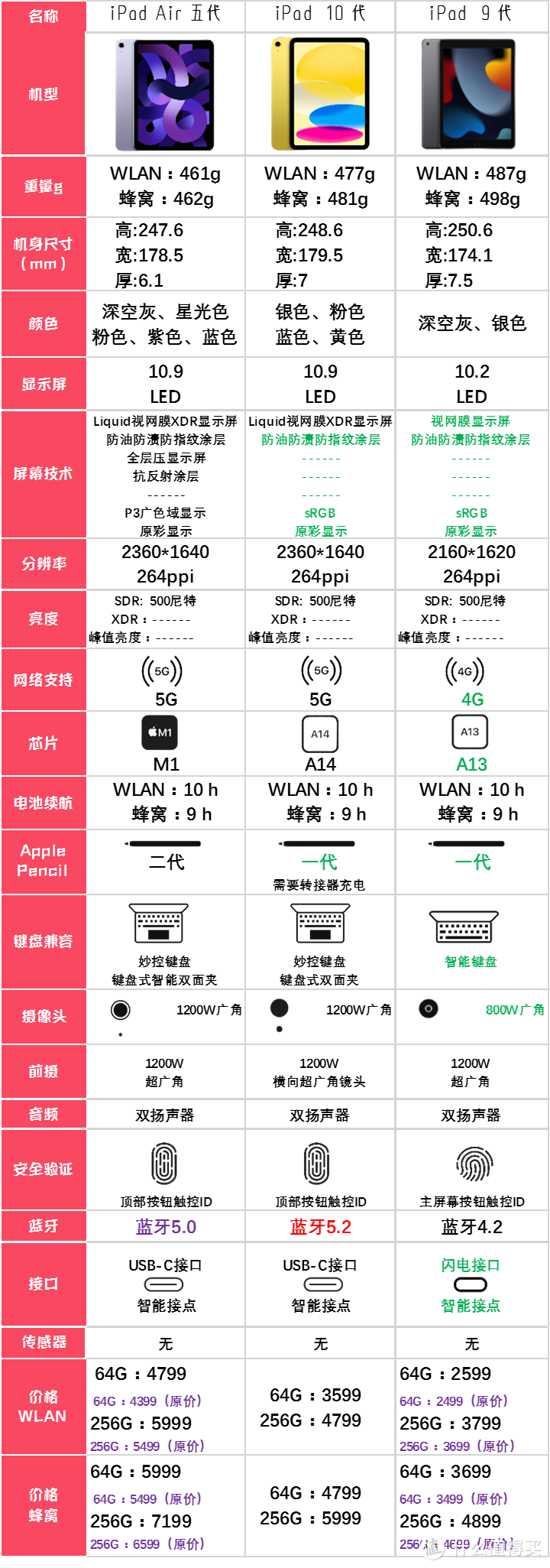 双11一图看清:iPad10对比iPad9对比iPadair5，到底怎么选？新ipad10到底值不值？提示:不怕iPad涨价手要快