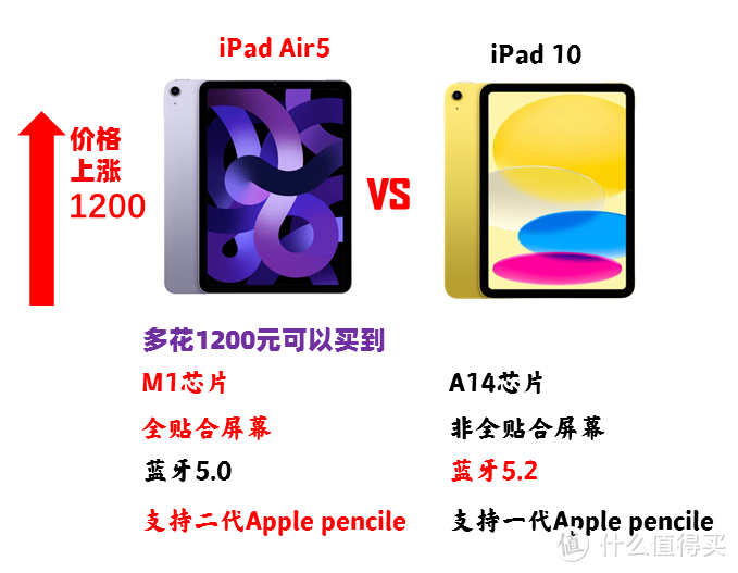 双11一图看清:iPad10对比iPad9对比iPadair5，到底怎么选？新ipad10到底值不值？提示:不怕iPad涨价手要快