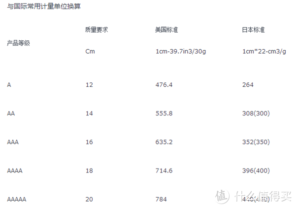 按照GB/T 10288-2016,羽绒国标与美标、日标的换算。羽绒服参照此标准。