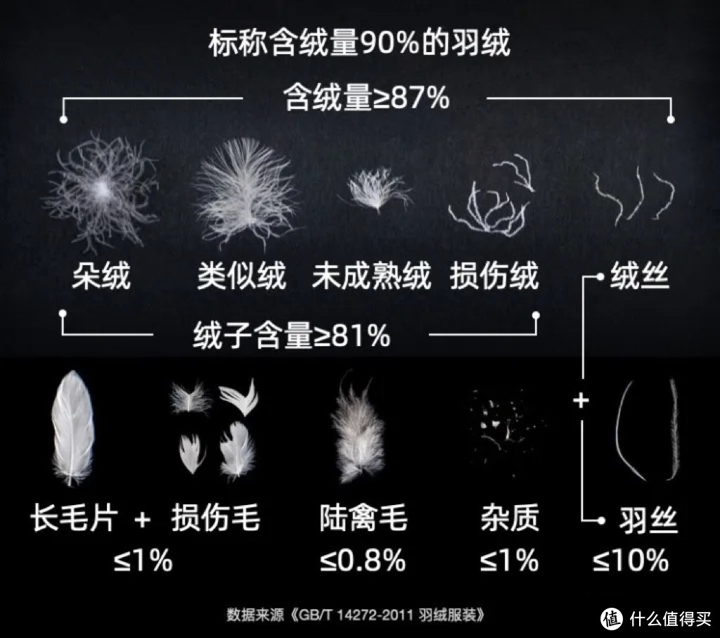 含绒量和绒子含量的区别