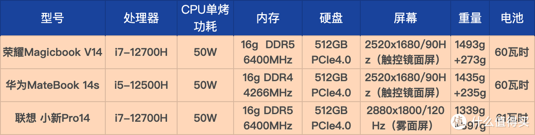 高端笔记本深度横评｜华为MateBook 14s、荣耀MagicBook V14、联想小新Pro14谁才是22年轻薄本机皇？