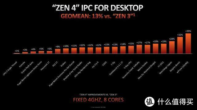 高频率Zen 4架构爆发：AMD 锐龙9 7900X和锐龙7 7700X处理器评测