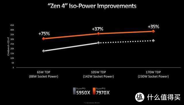 高频率Zen 4架构爆发：AMD 锐龙9 7900X和锐龙7 7700X处理器评测