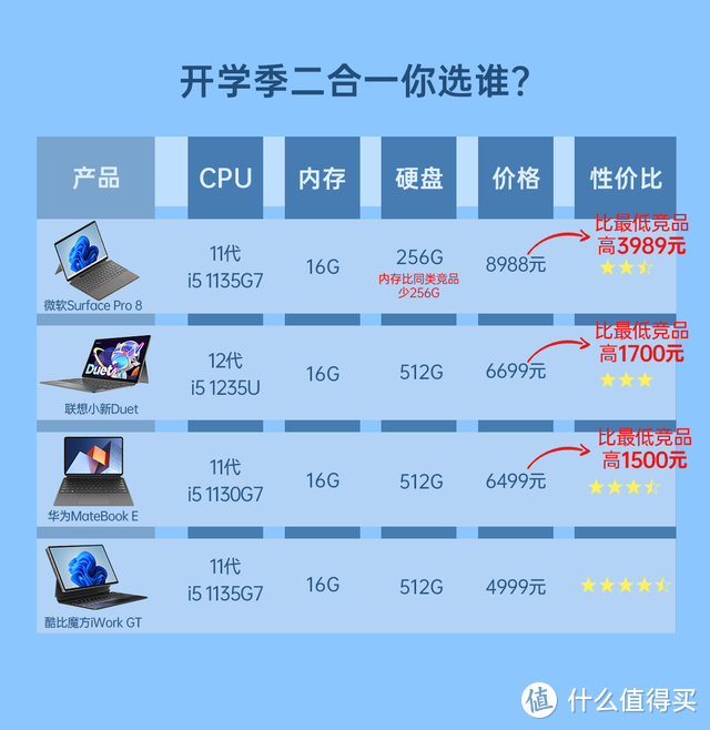 双11大促，二合一平板电脑到底怎么选？CPU，内存，存储，价格