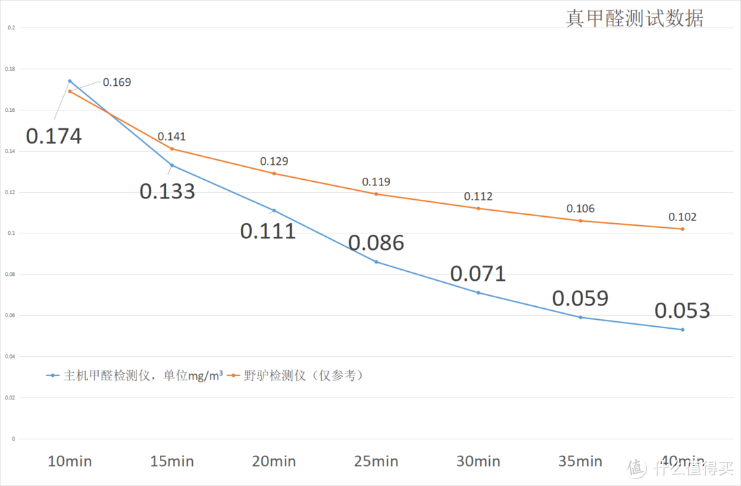 塔式巅峰？技术顶格？小米空气净化器Ultra全面测试