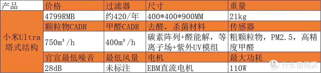 塔式巅峰？技术顶格？小米空气净化器Ultra全面测试