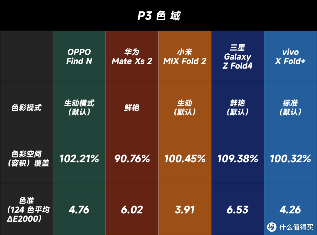 五款折叠屏数据对比：三星已跌落神坛了吗？