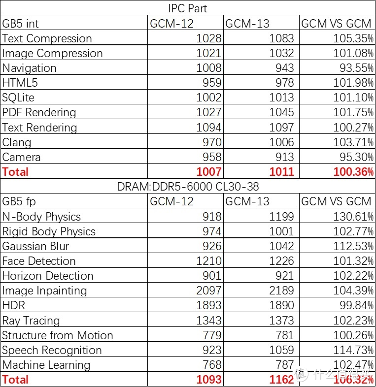 Raptor Lake S，再进一步，Intel Core i9 13900K 评测