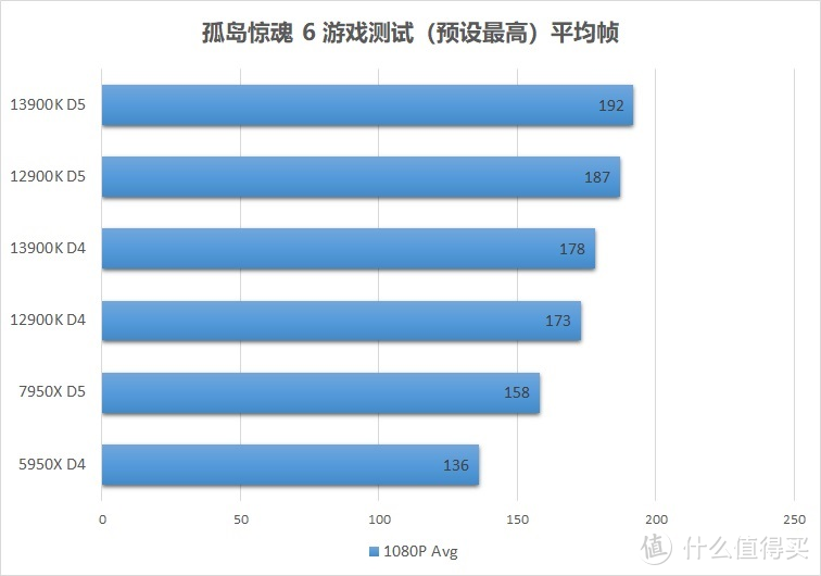 Raptor Lake S，再进一步，Intel Core i9 13900K 评测