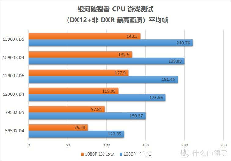 Raptor Lake S，再进一步，Intel Core i9 13900K 评测