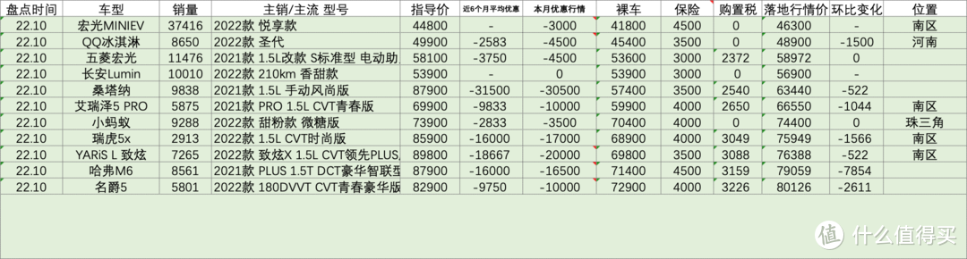 百车盘点：2022年10月盘点汽车销量排行榜行情