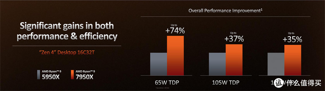 AMD锐龙9 7900X评测：性能大跃进，真香存在！