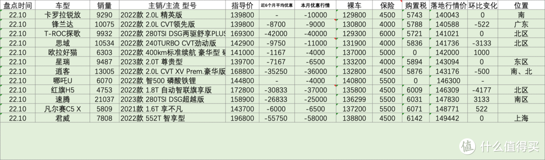 百车盘点：2022年10月盘点汽车销量排行榜行情