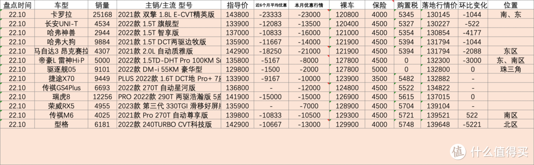 百车盘点：2022年10月盘点汽车销量排行榜行情