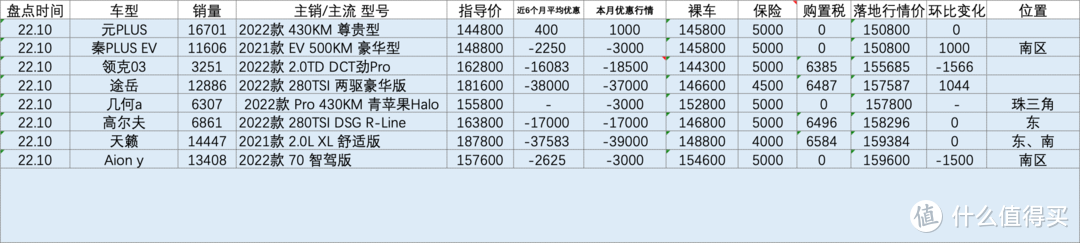 百车盘点：2022年10月盘点汽车销量排行榜行情