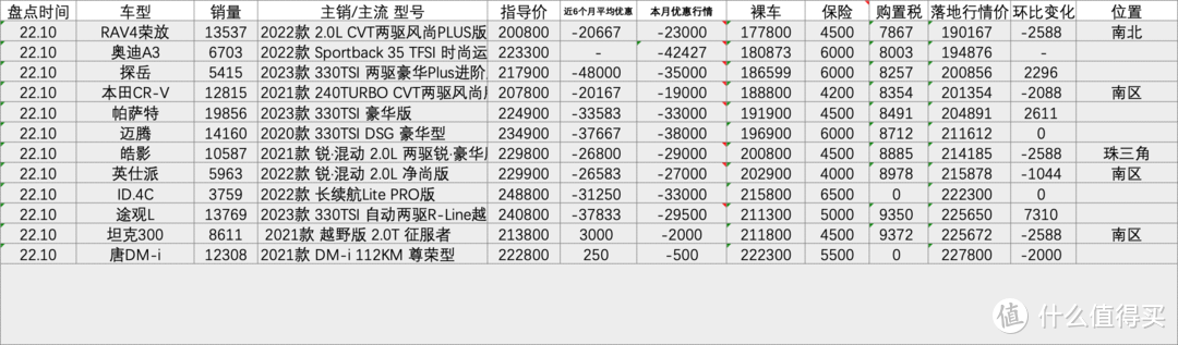 百车盘点：2022年10月盘点汽车销量排行榜行情