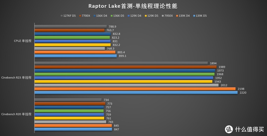 异构是幌子，飙分才是真——Intel 13代Core i9 13900K、i5 13600K评测