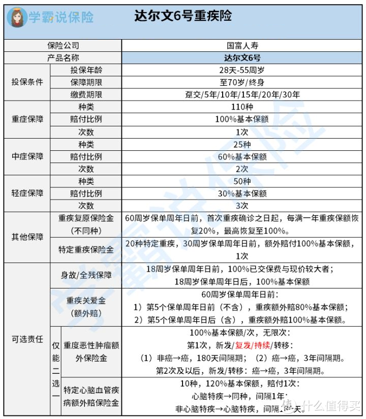 国富人寿达尔文6号重大疾病保险保障怎么样？值得买吗？