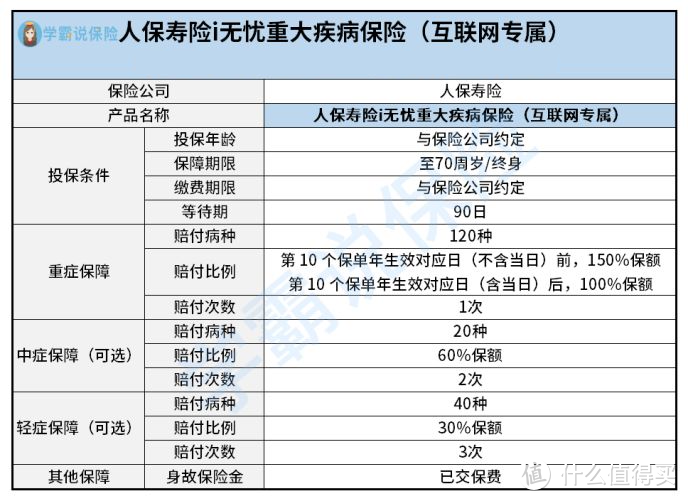 人保寿险i无忧重大疾病保险（互联网专属）有什么优缺点？值不值得买？