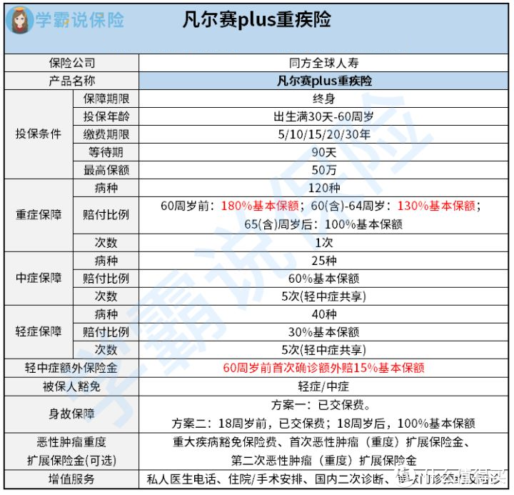 同方全球凡尔赛PLUS重大疾病保险有什么优缺点？值得入手吗？