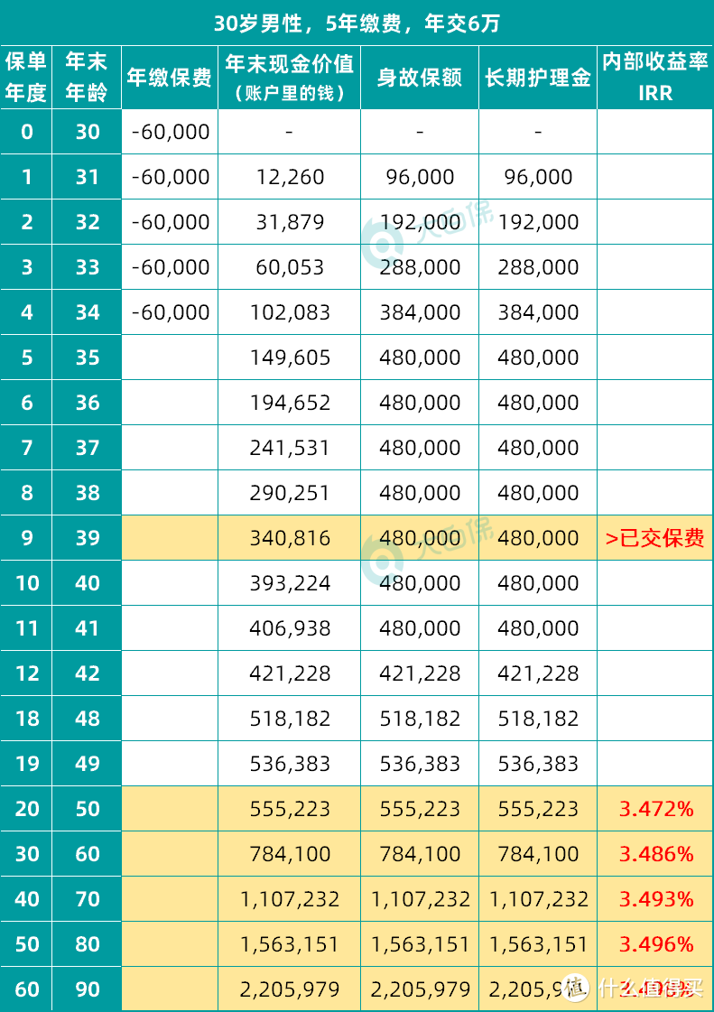 这款增额终身寿即将调整：增多多3号，内部收益率最高可达3.498%