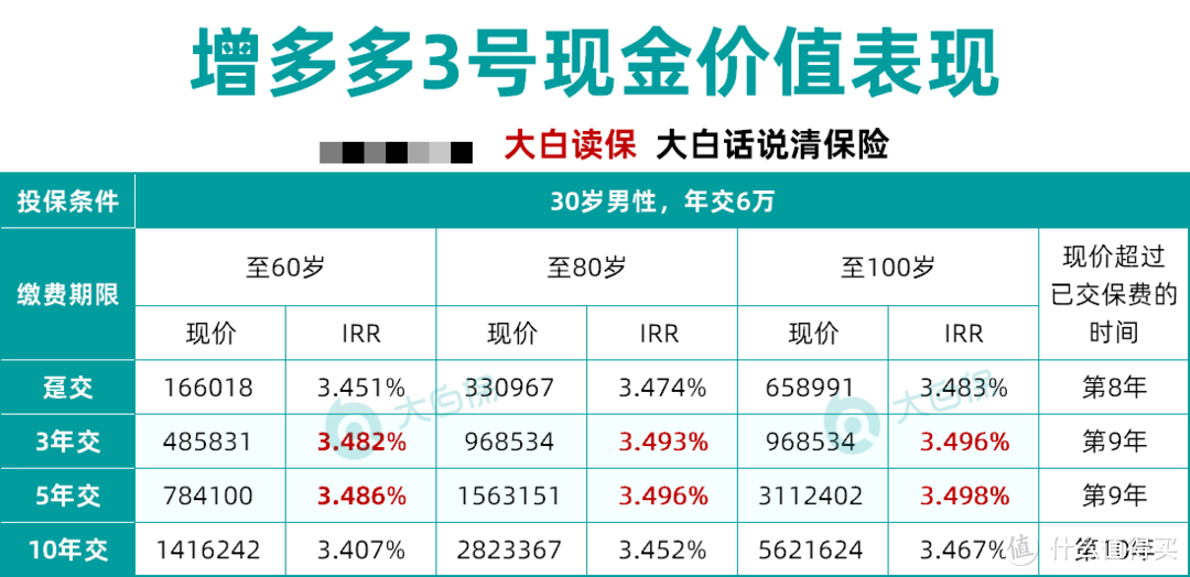 这款增额终身寿即将调整：增多多3号，内部收益率最高可达3.498%