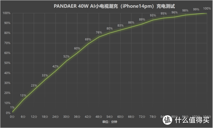 PANDAER 40W AI小电视潮充体验：这种设计的充电器你一定没见过！