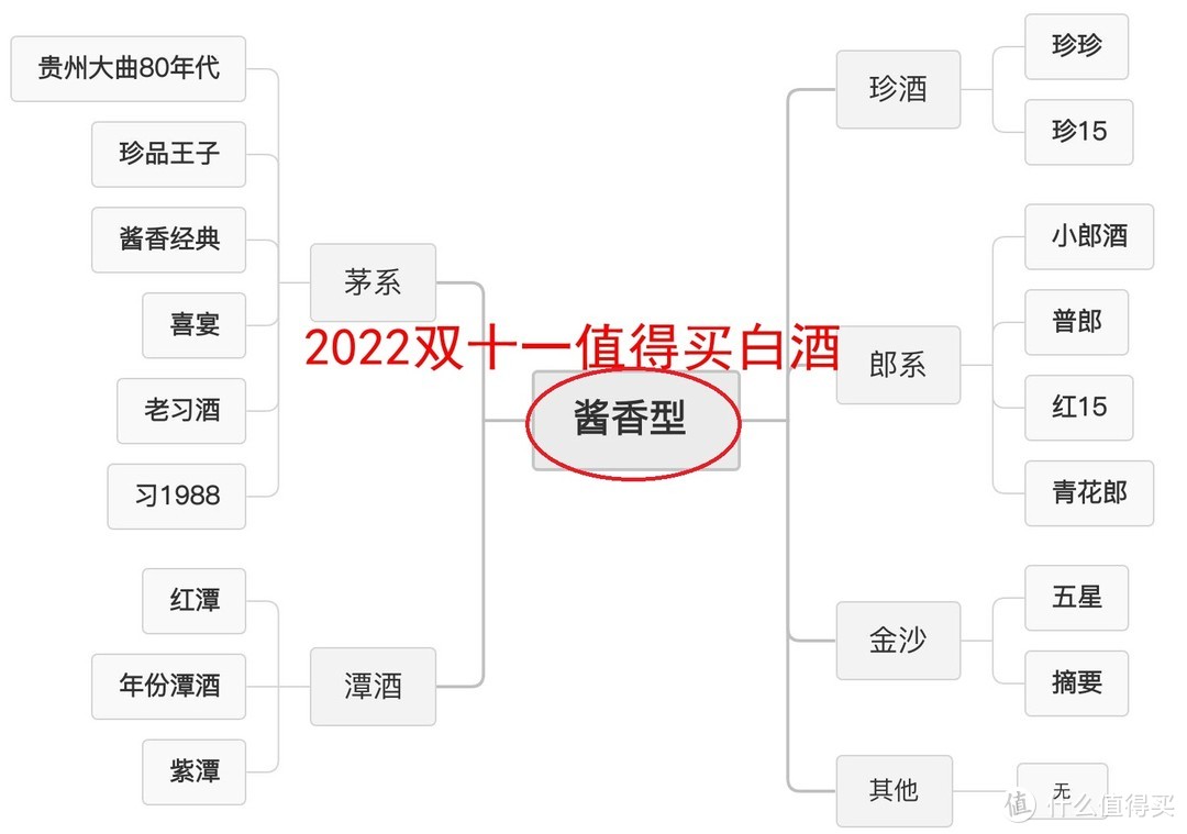 2022年双十一购酒指南（建议收藏）-酱香篇-2022-10