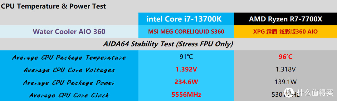 intel的值你冲不冲！冲冲 冲冲！i7-13700K不完全测试，AMD傻眼