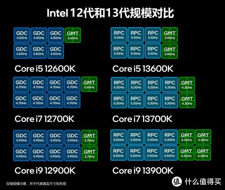 13代 VS Zen 4 VS 12代 VS Zen 3最全对比测试 看完就知道该买那个了