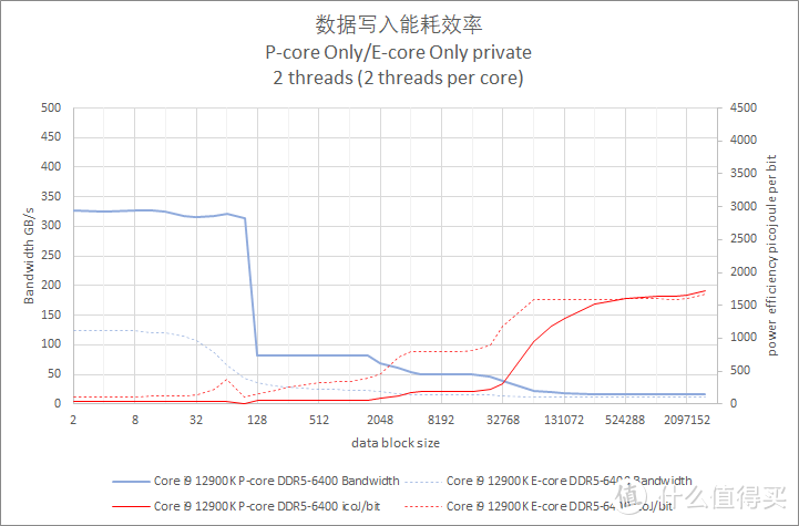 13代 VS Zen 4 VS 12代 VS Zen 3最全对比测试 看完就知道该买那个了