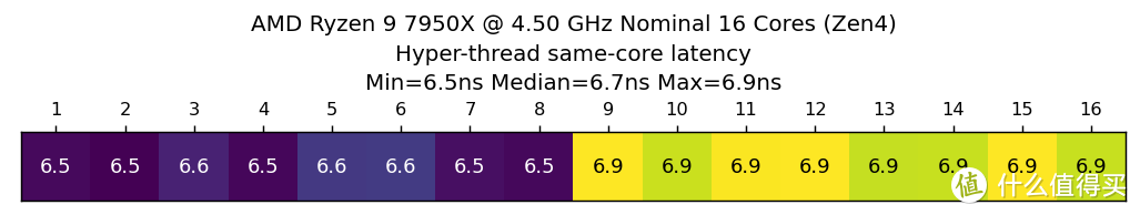 13代 VS Zen 4 VS 12代 VS Zen 3最全对比测试 看完就知道该买那个了